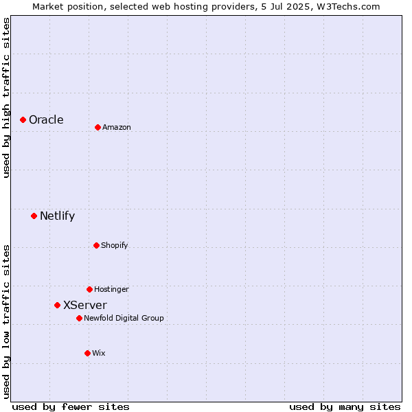 Market position of XServer vs. Netlify vs. Oracle