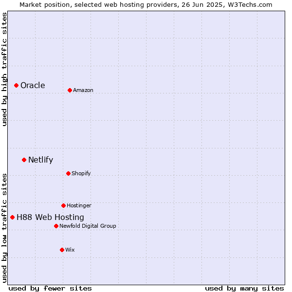 Market position of Netlify vs. Oracle vs. H88 Web Hosting