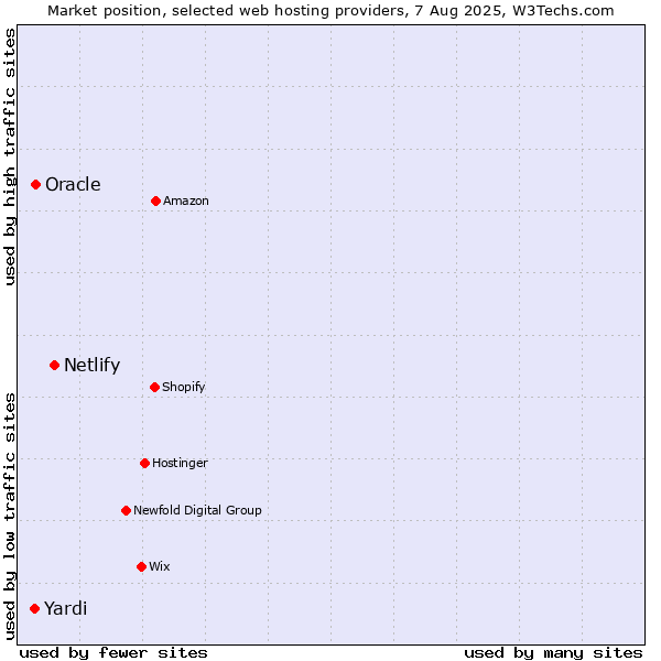Market position of Netlify vs. Oracle vs. Yardi