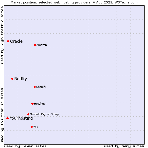 Market position of Netlify vs. Oracle vs. Yourhosting