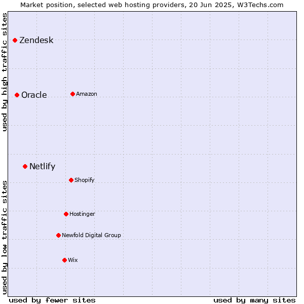 Market position of Netlify vs. Oracle vs. Zendesk
