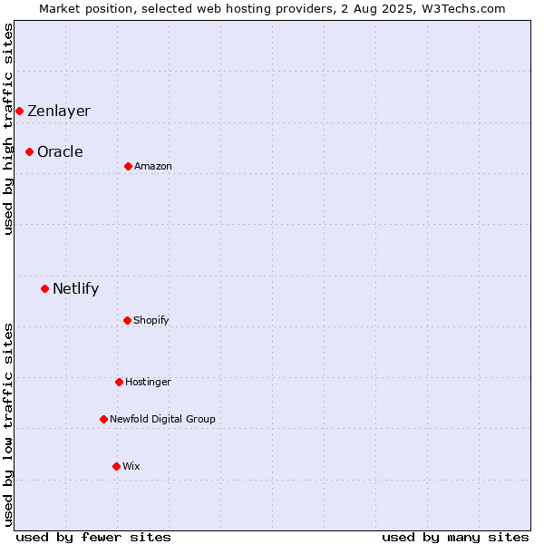 Market position of Netlify vs. Oracle vs. Zenlayer