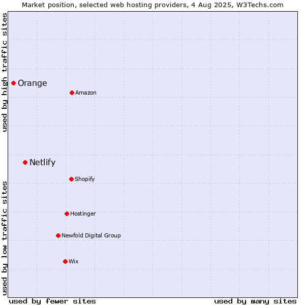 Market position of Netlify vs. Orange