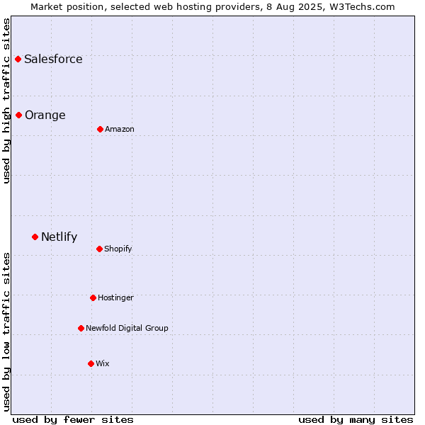 Market position of Netlify vs. Orange vs. Salesforce