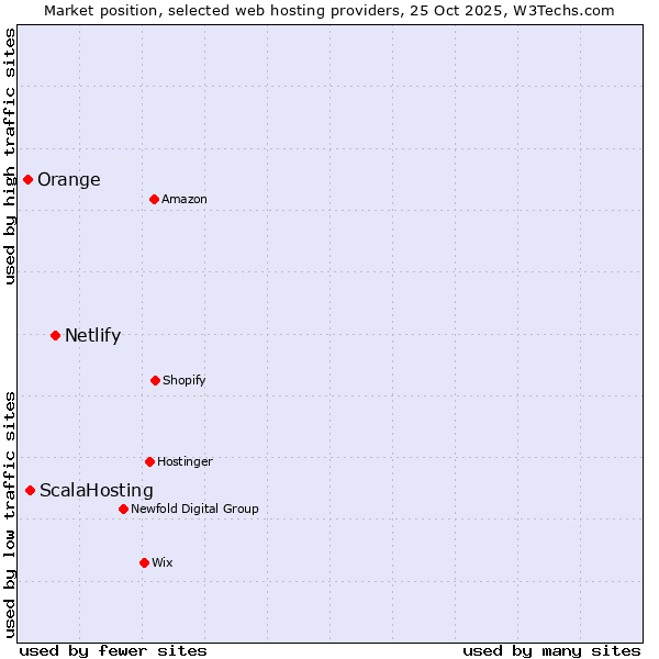 Market position of Netlify vs. ScalaHosting vs. Orange