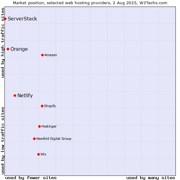 Market position of Netlify vs. Orange vs. ServerStack
