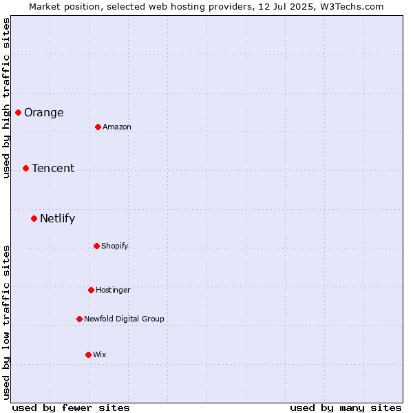 Market position of Netlify vs. Tencent vs. Orange