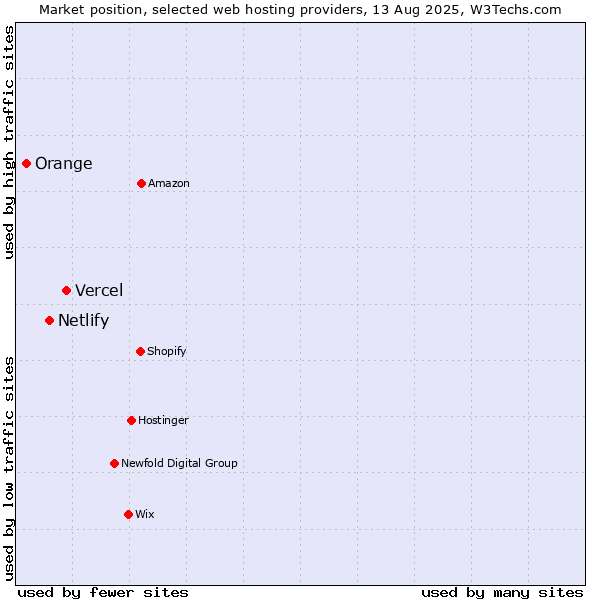 Market position of Vercel vs. Netlify vs. Orange
