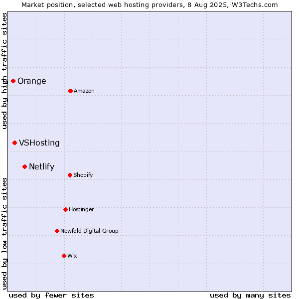 Market position of Netlify vs. VSHosting vs. Orange