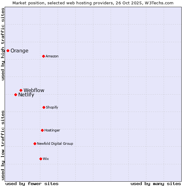 Market position of Webflow vs. Netlify vs. Orange