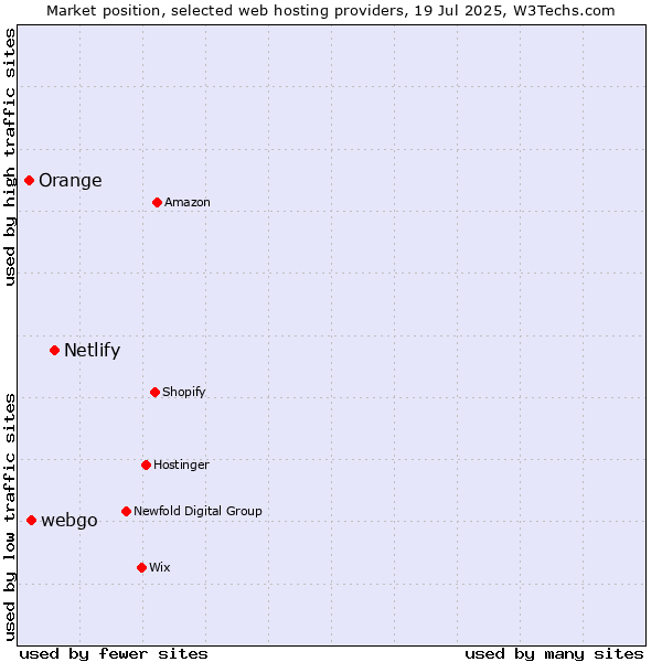 Market position of Netlify vs. webgo vs. Orange