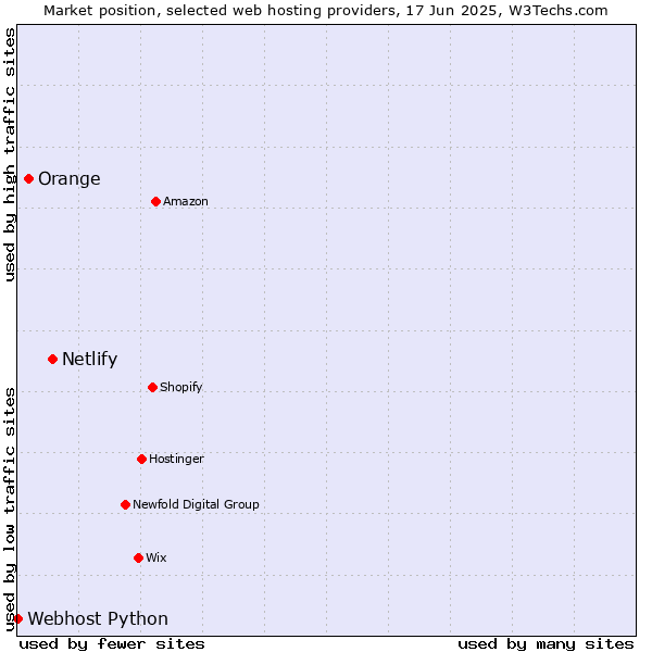 Market position of Netlify vs. Orange vs. Webhost Python