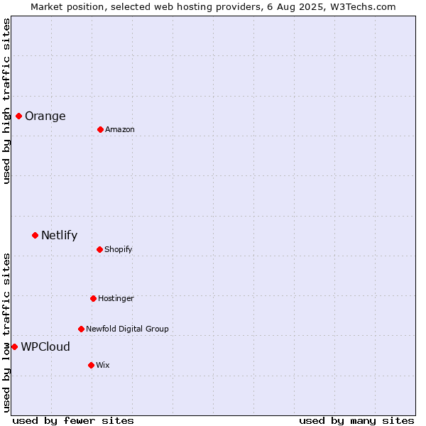 Market position of Netlify vs. Orange vs. WPCloud