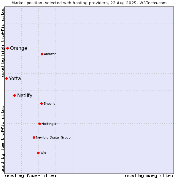 Market position of Netlify vs. Orange vs. Yotta