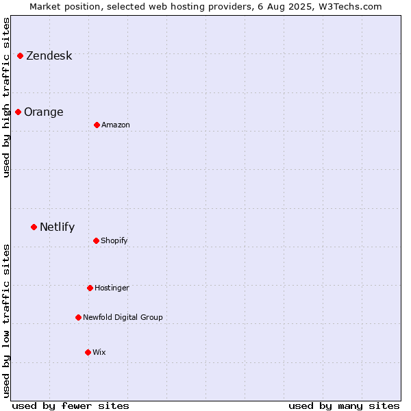 Market position of Netlify vs. Zendesk vs. Orange