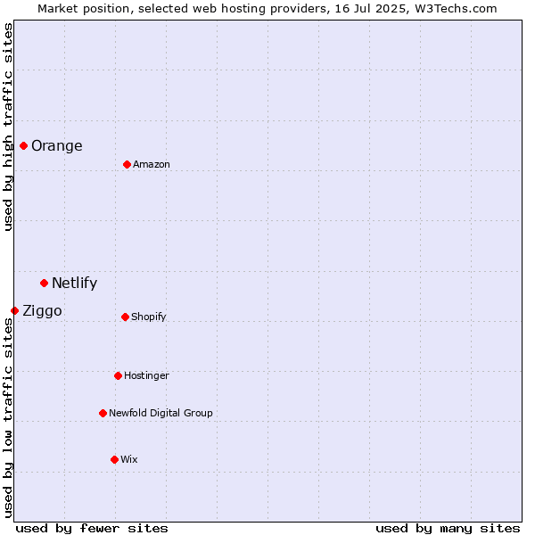 Market position of Netlify vs. Orange vs. Ziggo