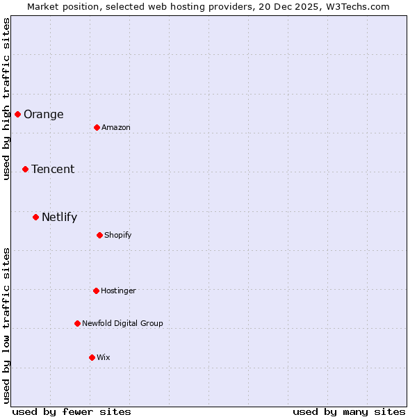 Market position of Netlify vs. Tencent vs. Orange