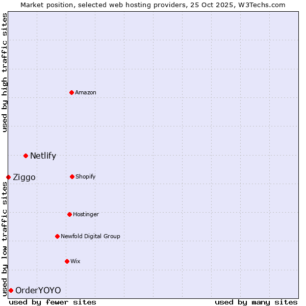Market position of Netlify vs. OrderYOYO vs. Ziggo