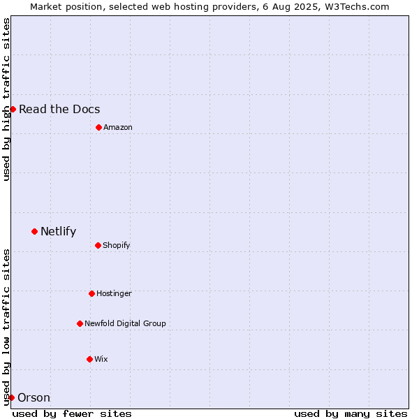 Market position of Netlify vs. Read the Docs vs. Orson