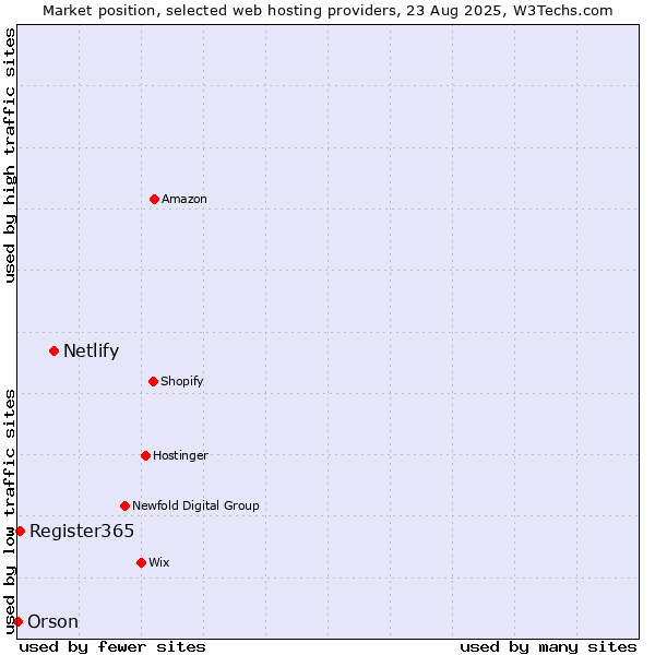 Market position of Netlify vs. Register365 vs. Orson