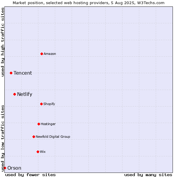 Market position of Netlify vs. Tencent vs. Orson