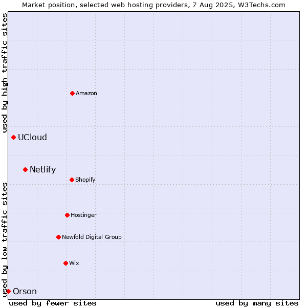 Market position of Netlify vs. UCloud vs. Orson