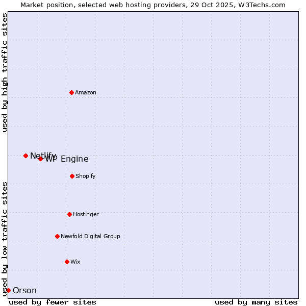 Market position of WP Engine vs. Netlify vs. Orson