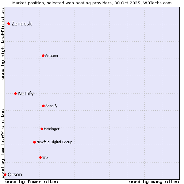 Market position of Netlify vs. Zendesk vs. Orson