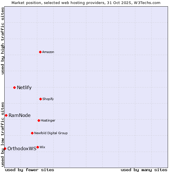 Market position of Netlify vs. RamNode vs. OrthodoxWS