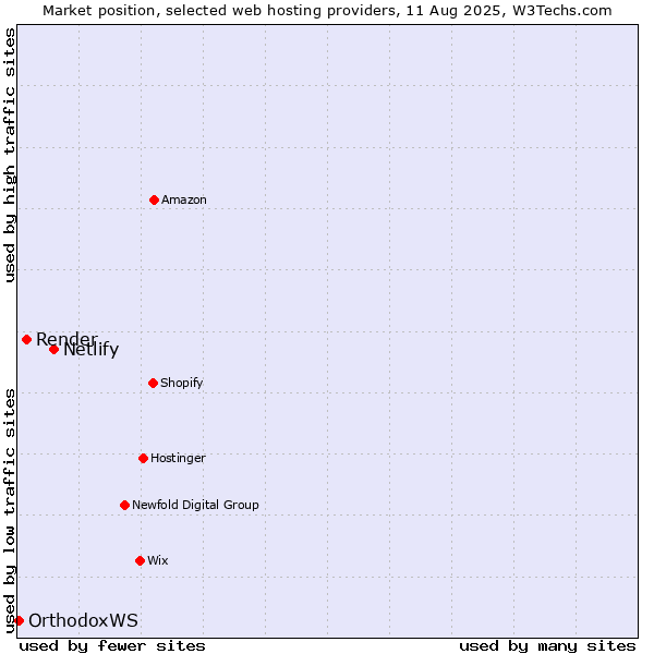 Market position of Netlify vs. Render vs. OrthodoxWS