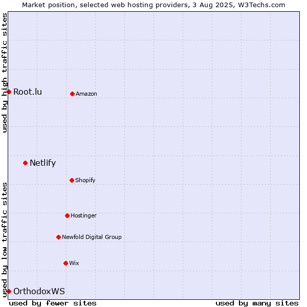 Market position of Netlify vs. Root.lu vs. OrthodoxWS