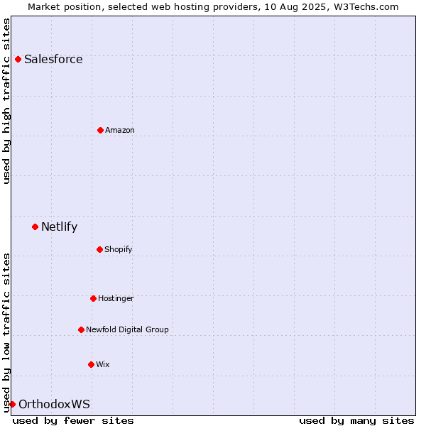Market position of Netlify vs. Salesforce vs. OrthodoxWS