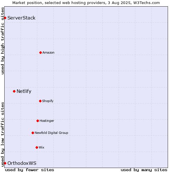 Market position of Netlify vs. ServerStack vs. OrthodoxWS