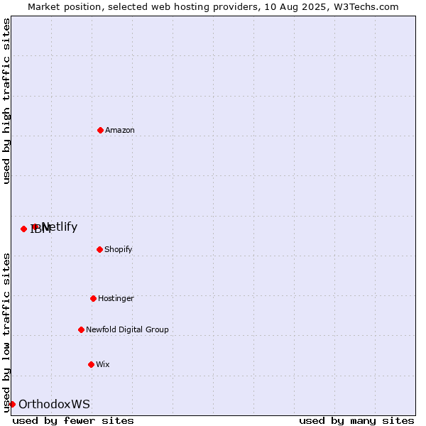 Market position of Netlify vs. IBM vs. OrthodoxWS