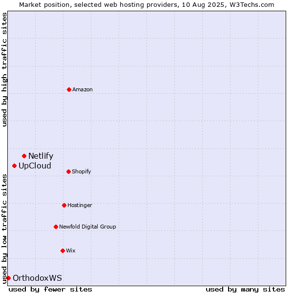 Market position of Netlify vs. UpCloud vs. OrthodoxWS