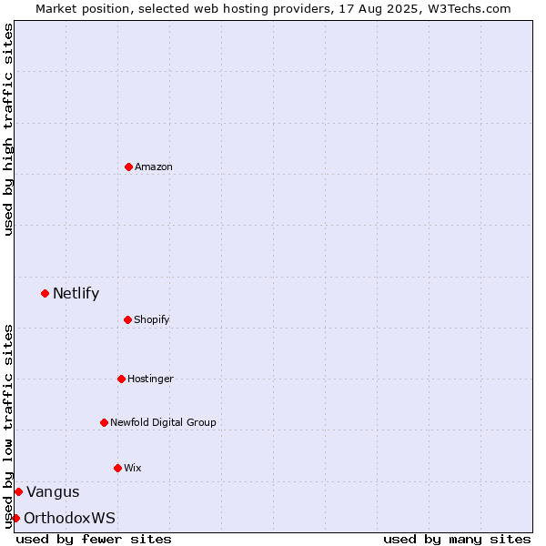 Market position of Netlify vs. Vangus vs. OrthodoxWS
