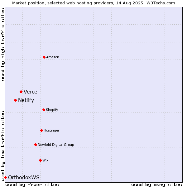 Market position of Vercel vs. Netlify vs. OrthodoxWS