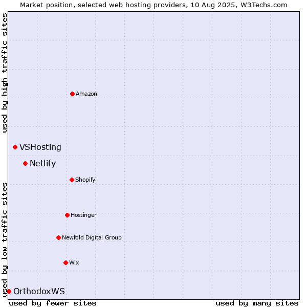 Market position of Netlify vs. VSHosting vs. OrthodoxWS