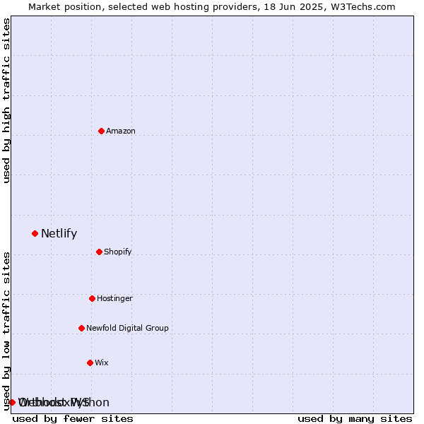Market position of Netlify vs. OrthodoxWS vs. Webhost Python
