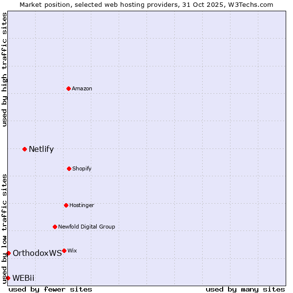 Market position of Netlify vs. OrthodoxWS vs. WEBii