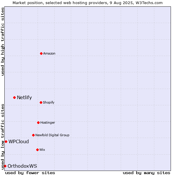 Market position of Netlify vs. WPCloud vs. OrthodoxWS