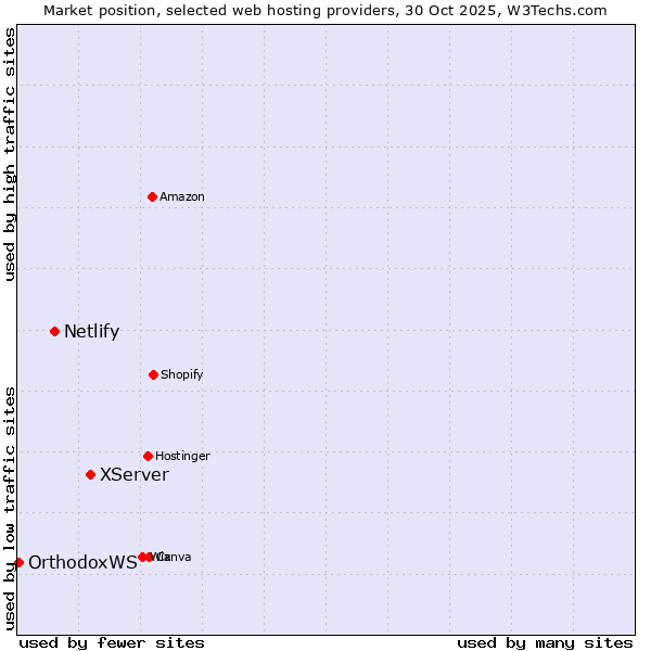 Market position of XServer vs. Netlify vs. OrthodoxWS