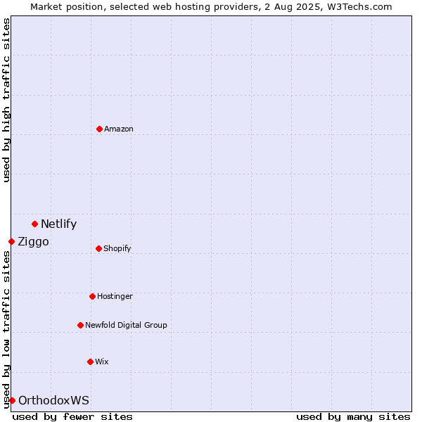 Market position of Netlify vs. OrthodoxWS vs. Ziggo