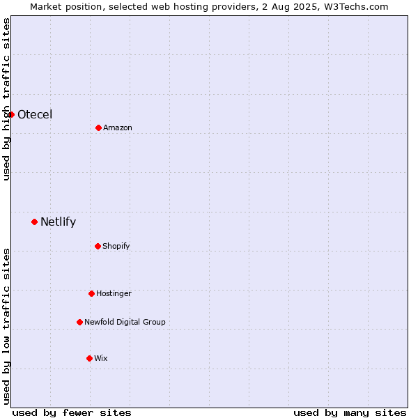 Market position of Netlify vs. Otecel