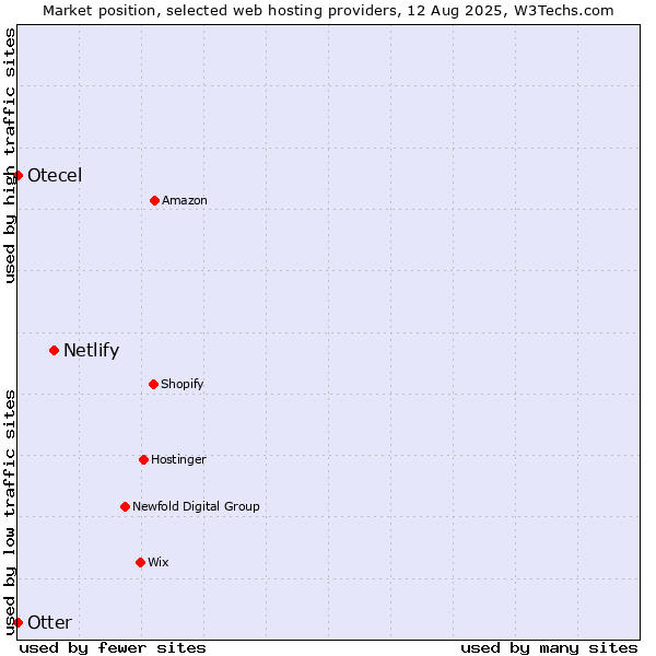 Market position of Netlify vs. Otter vs. Otecel
