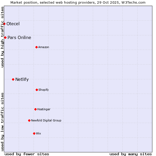 Market position of Netlify vs. Pars Online vs. Otecel