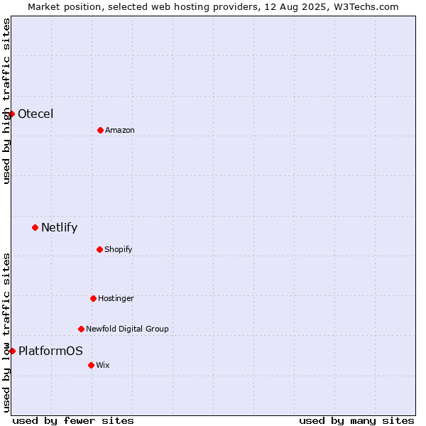 Market position of Netlify vs. PlatformOS vs. Otecel