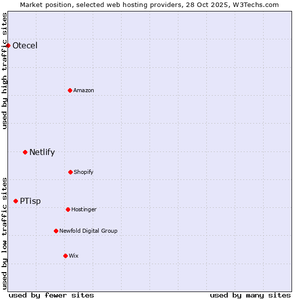 Market position of Netlify vs. PTisp vs. Otecel