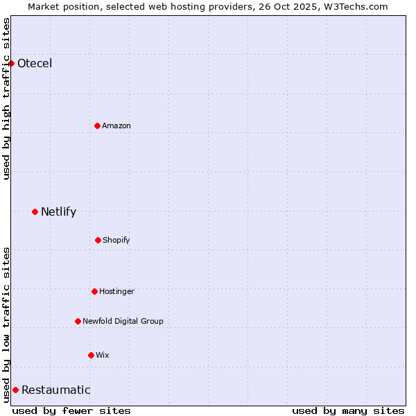 Market position of Netlify vs. Restaumatic vs. Otecel