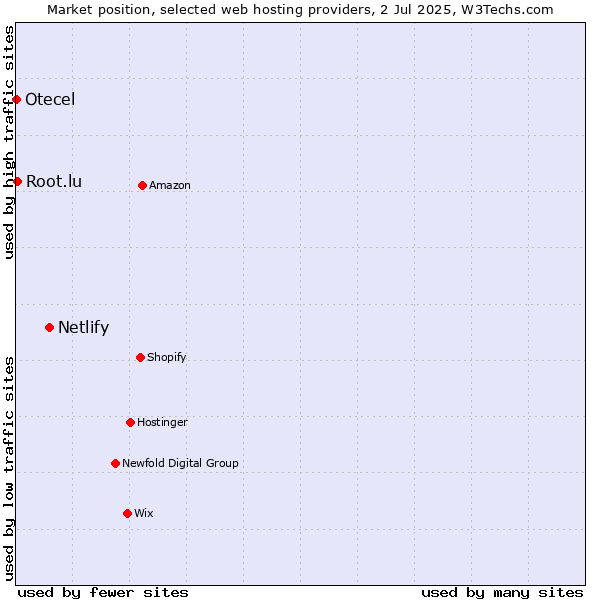 Market position of Netlify vs. Root.lu vs. Otecel